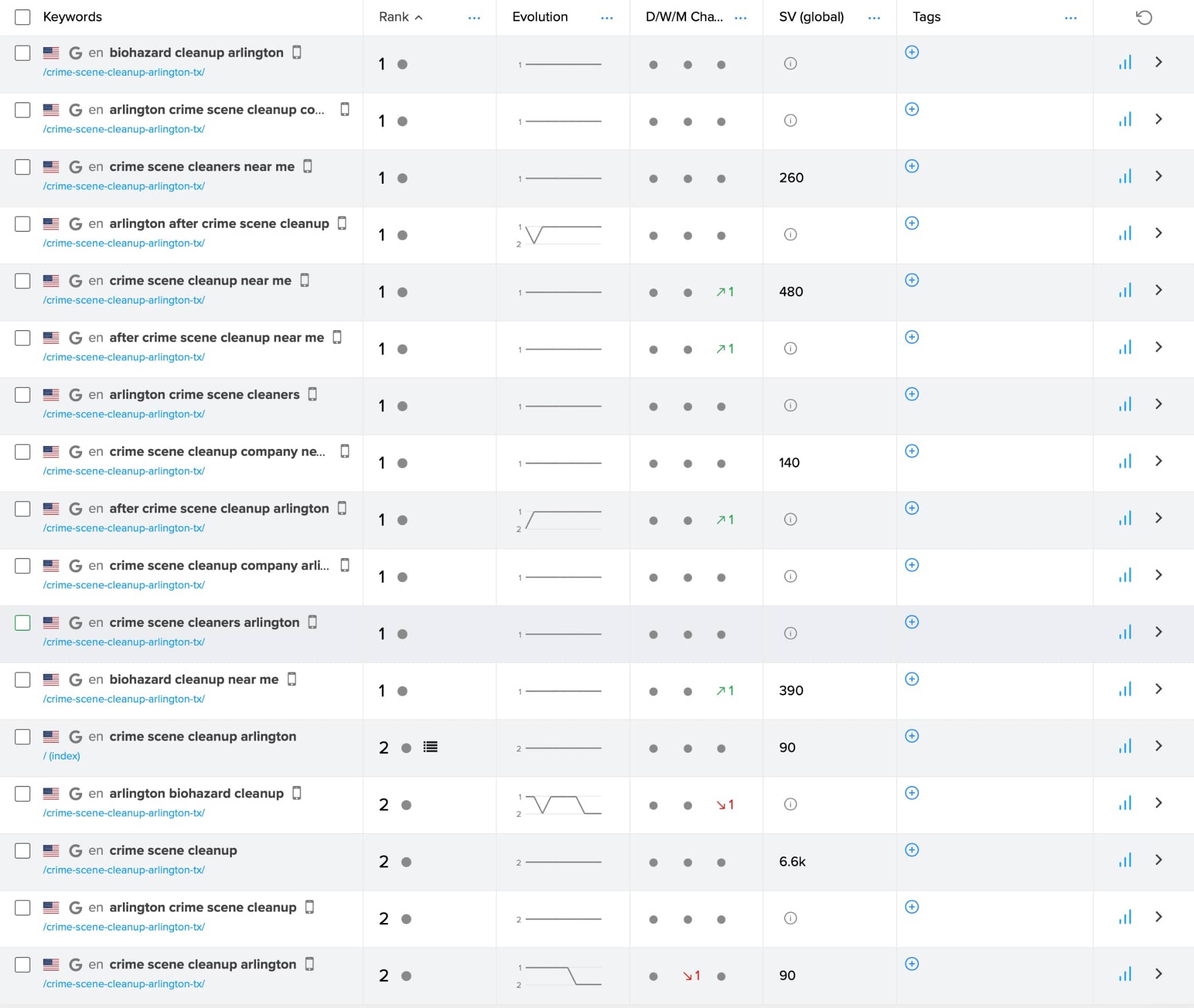 Red Responders organic rankings